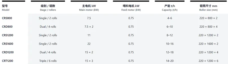 Bellaex CR-series Layer Feed Crusher specs—models CRS800, CRD800, CRS1200, CRS1600, CRD1200, CRT1200; single/dual/triple stages (2–6 rolls), main motor 7.5–45 kW, feed motor 0.75 kW, capacity 4–20 t/h, roller size 220×800–220×1200 mm.