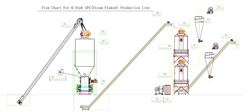 Small Steam-Flaked Corn Line, 0–2 TPH