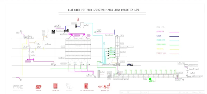 Steam-Flaked Corn Production Line for Ruminant Feed